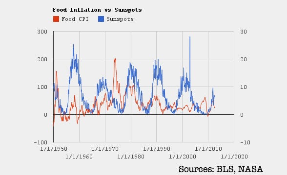 A graph of a graph showing the difference between food and sunspots

AI-generated content may be incorrect.