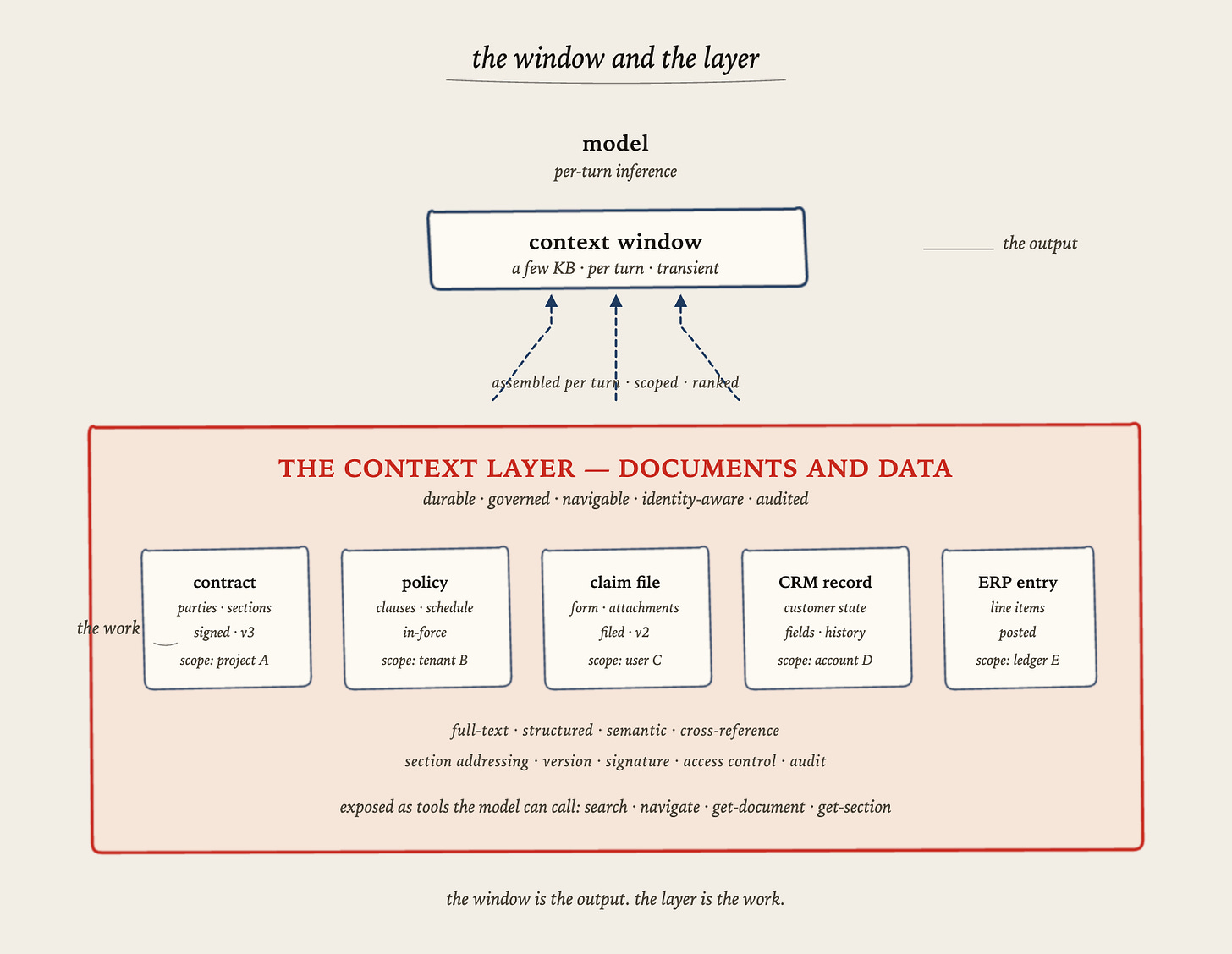 The window and the layer — the model receives a small per-turn context window assembled from the durable context layer (documents and data: contracts, policies, claim files, CRM records, ERP entries) with structure, versioning, governance, and audit intact