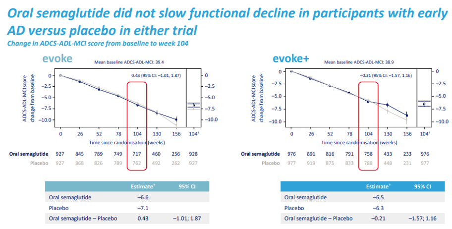 evoke semaglutide trial A Critical Appraisal of the Semaglutide Evoke and Evoke+ trials for  Alzheimer's disease