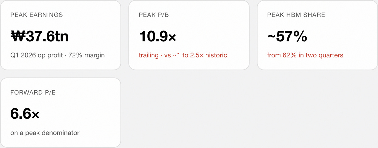By the numbers: Peak earnings ₩37.6tn, Q1 2026 op profit, 72% margin. Peak P/B 10.9x, trailing, vs ~1 to 2.5x historic. Peak HBM share ~57%, from 62% in two quarters. Forward P/E 6.6x, on a peak denominator.