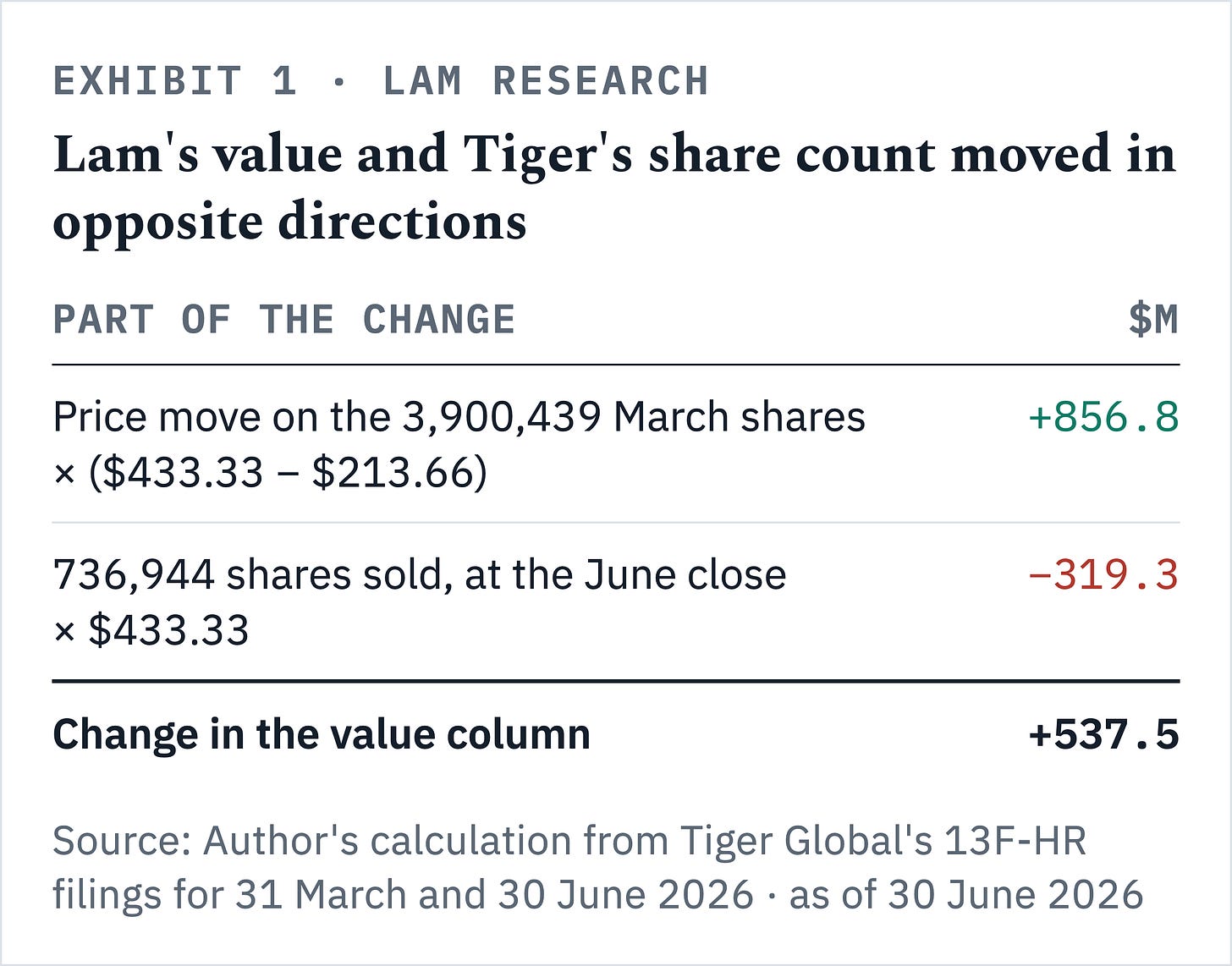Exhibit 1 · Lam's value and Tiger's share count moved in opposite directions · Source: Author's calculation from Tiger Global's 13F-HR filings for 31 March and 30 June 2026 · as of 30 June 2026 Lam's value line rose $537.5m in the quarter while Tiger sold 736,944 of its 3,900,439 shares