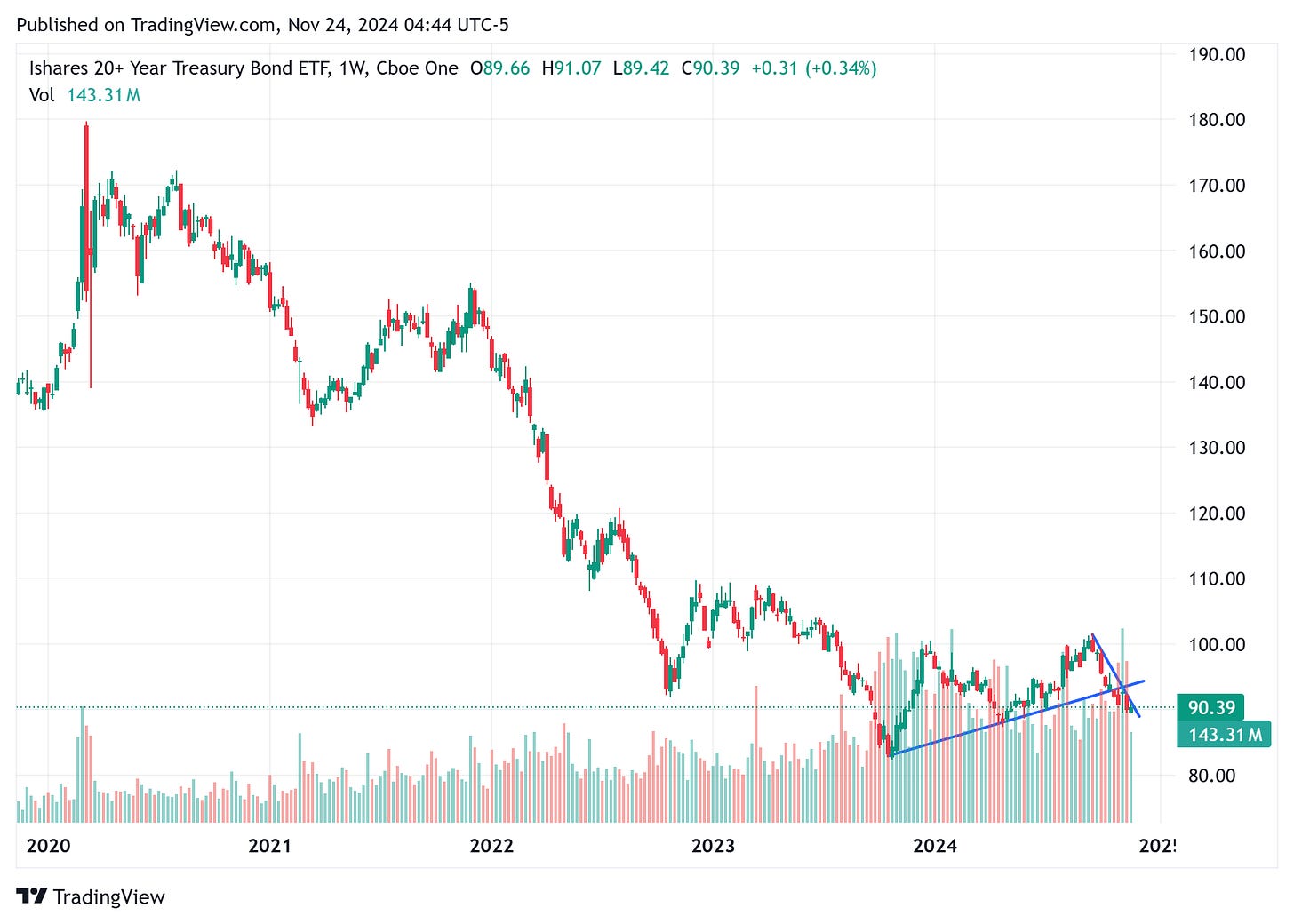 TradingView chart TradingView chart