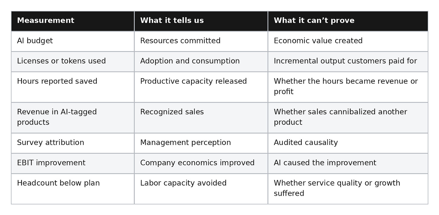 AI Adoption Is Easy to Measure. AI Revenue Is Not. AI Adoption Is Easy to Measure. AI Revenue Is Not.