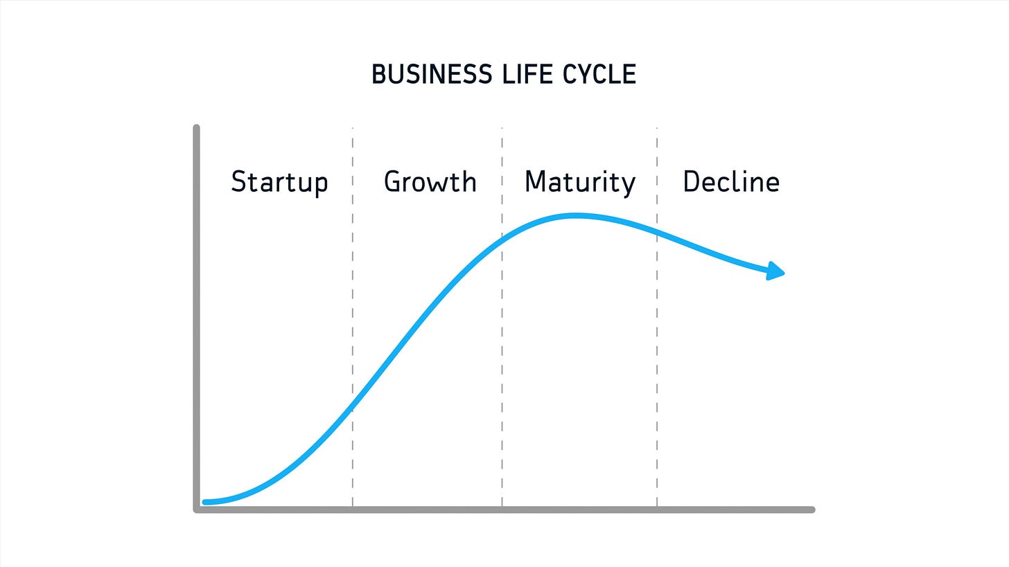 Image of business growth maturity stages diagram