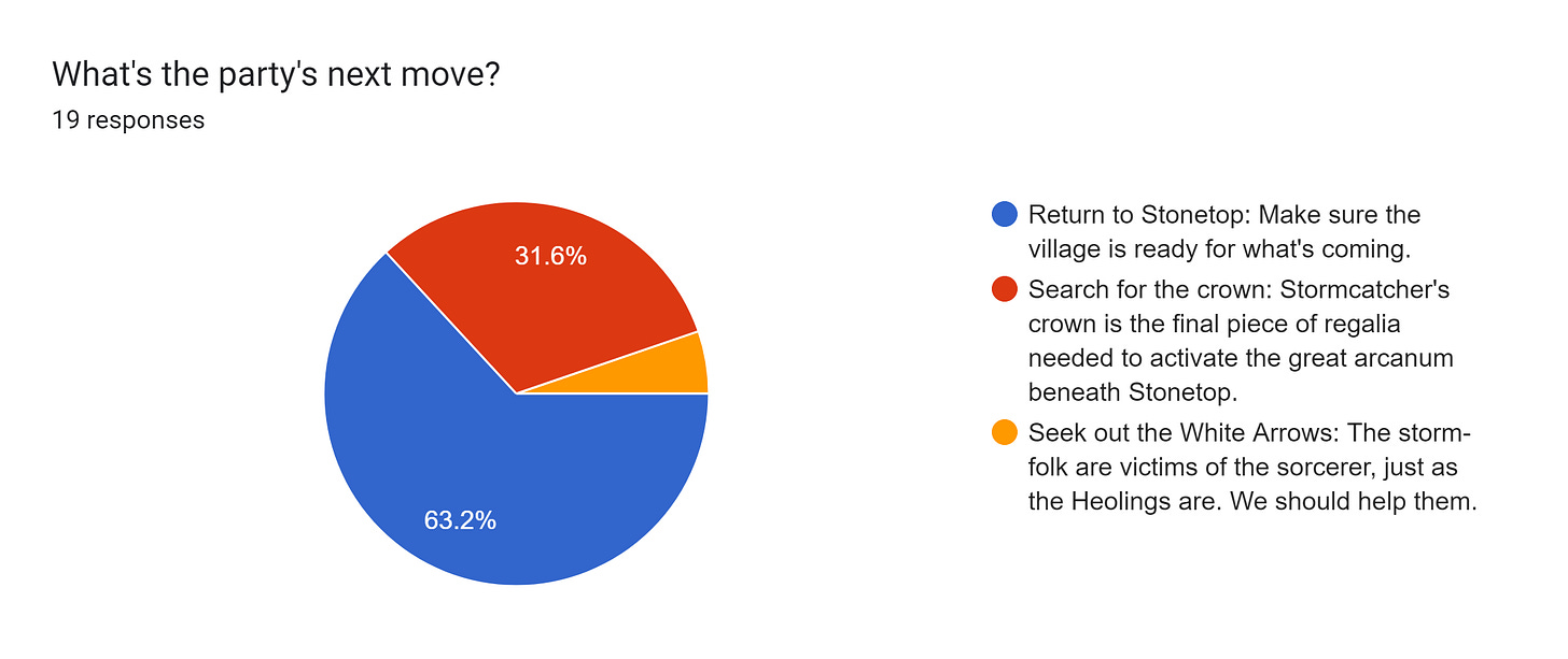 Forms response chart. Question title: What's the party's next move?. Number of responses: 19 responses.