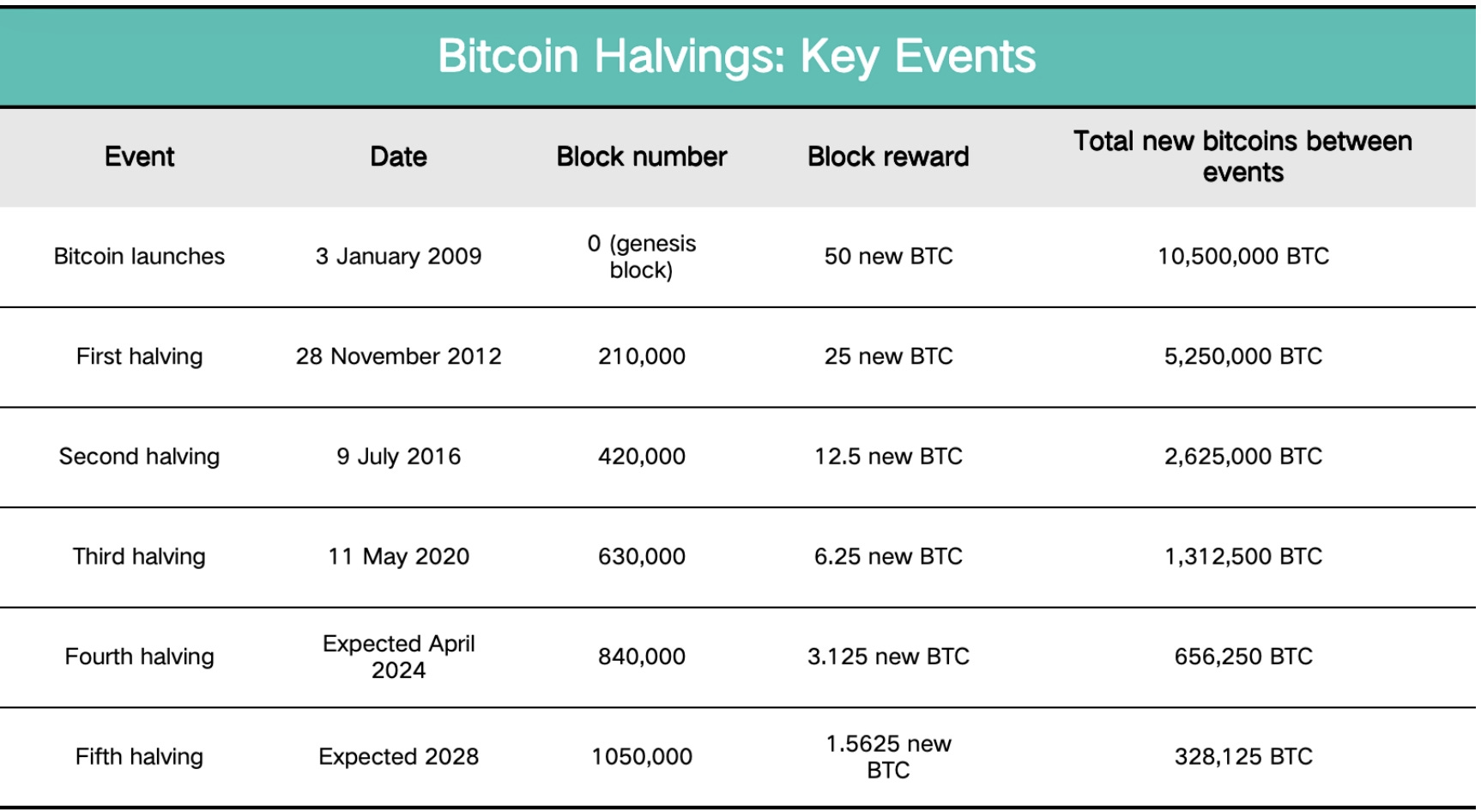 Bitcoin halving 2024: Cơ hội nào đang mở cửa cho các nhà đầu tư?