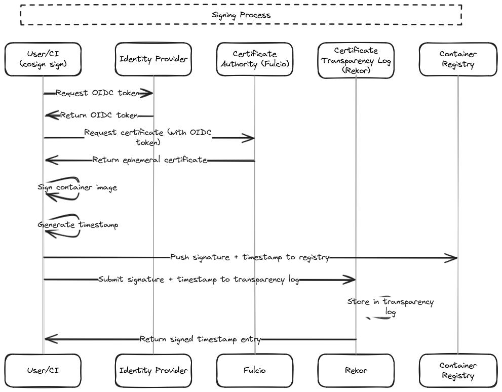 Diagrama funcionamiento Cosign sign Diagrama funcionamiento Cosign sign