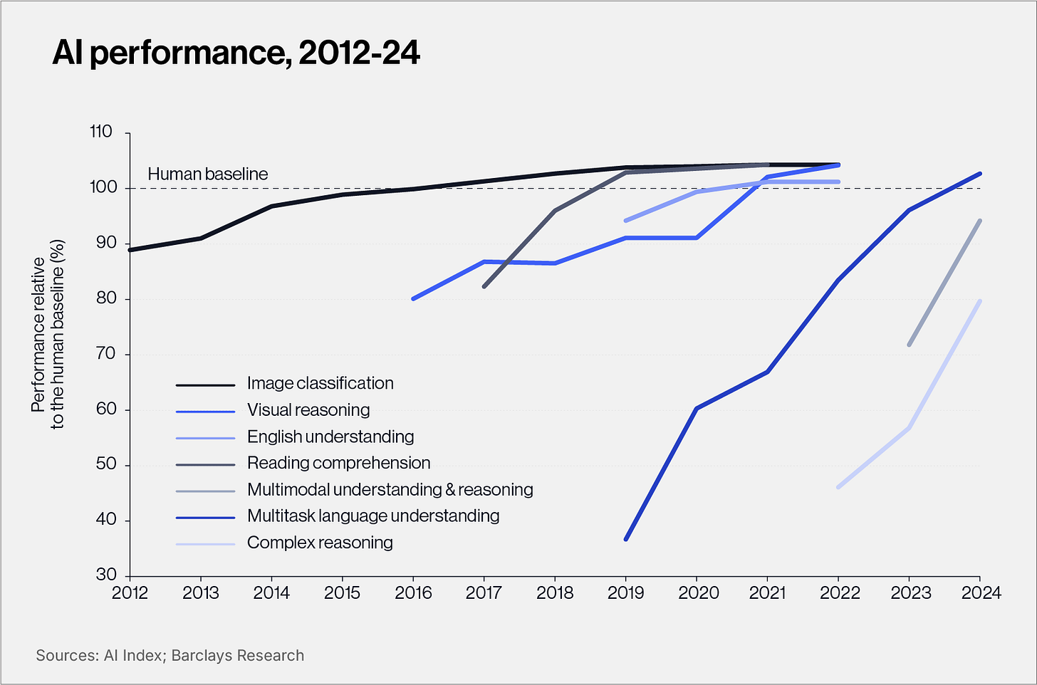 AI Performance, 2012-24