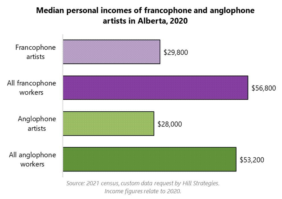 Bar graph of the median personal incomes of francophone and anglophone artists in Alberta, 2020. All anglophone workers, $53200. Anglophone artists, $28000. All francophone workers, $56800. Francophone artists, $29800. Note: Personal incomes include all sources for an individual during the 2020 calendar year. Source: 2021 census, custom data request by Hill Strategies. Bar graph of the median personal incomes of francophone and anglophone artists in Alberta, 2020. All anglophone workers, $53200. Anglophone artists, $28000. All francophone workers, $56800. Francophone artists, $29800. Note: Personal incomes include all sources for an individual during the 2020 calendar year. Source: 2021 census, custom data request by Hill Strategies.