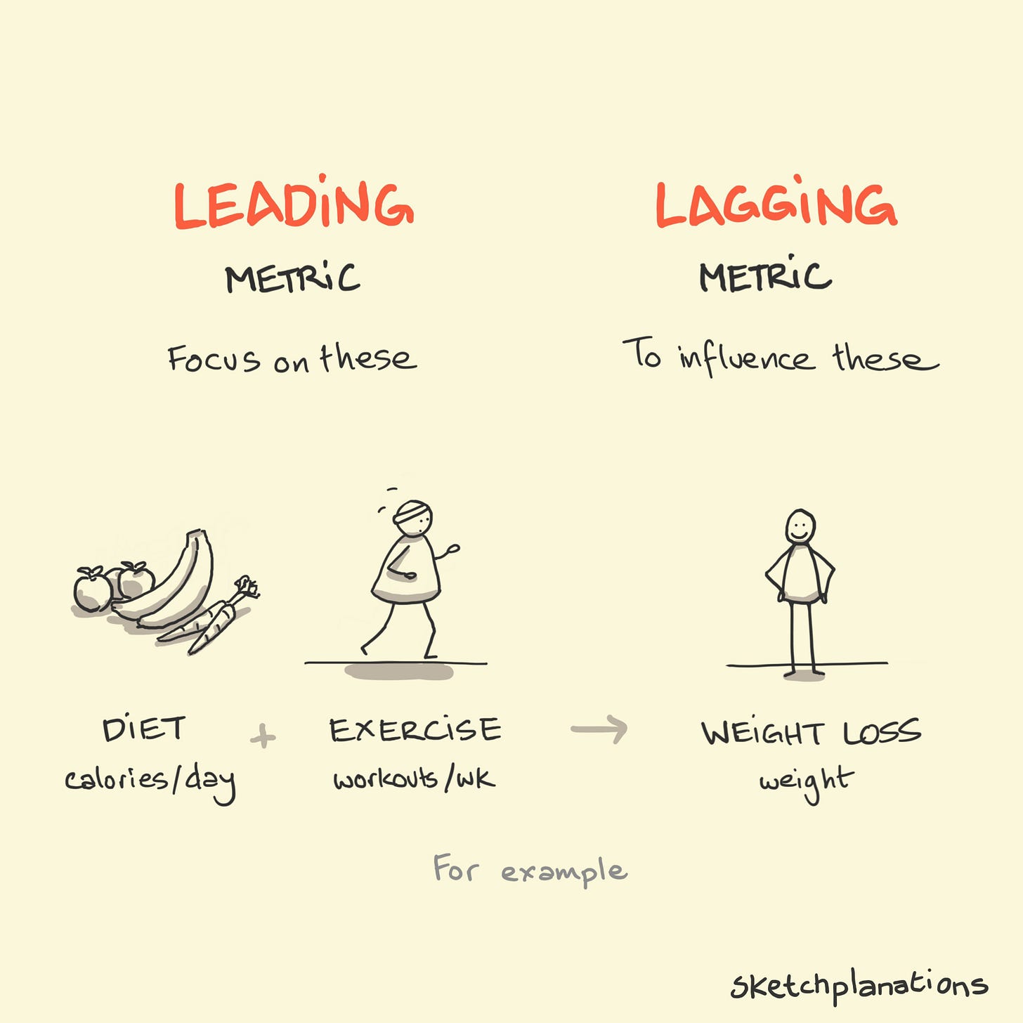Leading metrics and lagging metrics: illustrated by diet and exercise as a leading metric with weight loss as the lagging metric