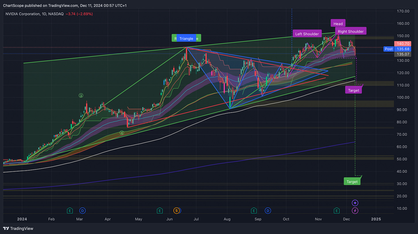 SPX and Nasdaq at Resistance: The Start of a Bigger Market Shift? Key technical patterns and the role of mega-cap tech stocks like MSFT, NVDA, META, and AAPL suggest this may not be the end of the rally, but the beginning of something significant.