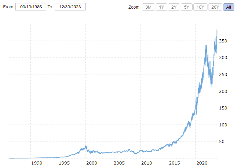 Microsoft stock timeline