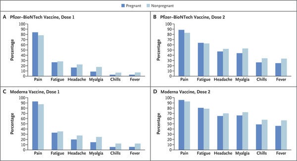 Preliminary Findings of mRNA Covid-19 Vaccine Safety in Pregnant Persons | NEJM