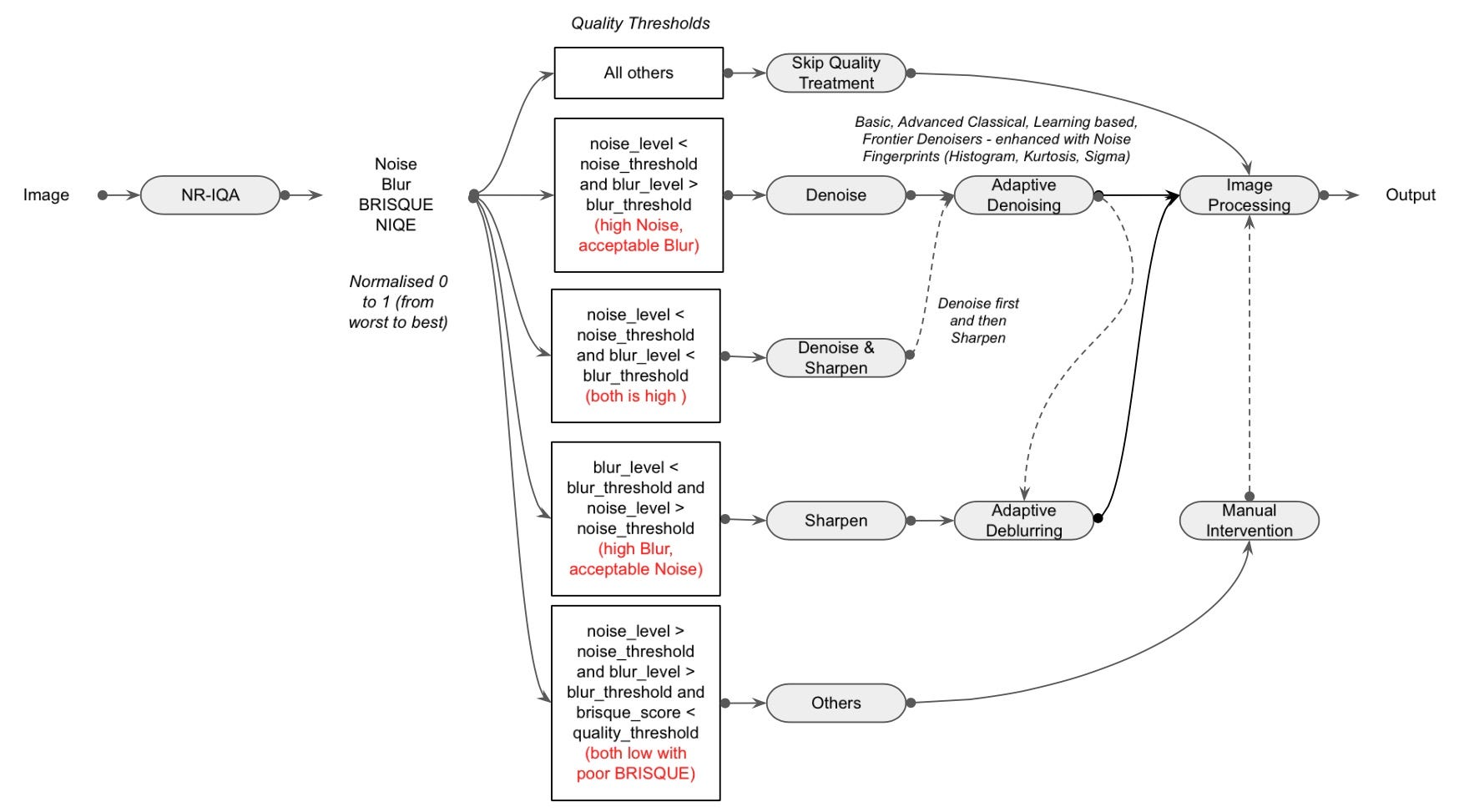 Building an Adaptive Denoising Framework: From Noise Fingerprints to ...