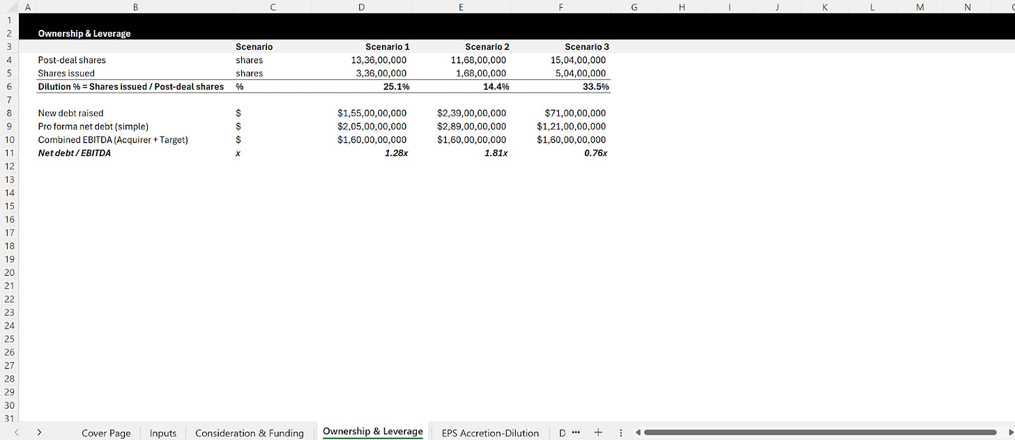 Post-deal ownership and leverage analysis showing dilution percentage, new debt raised and Net Debt to EBITDA by scenario.
