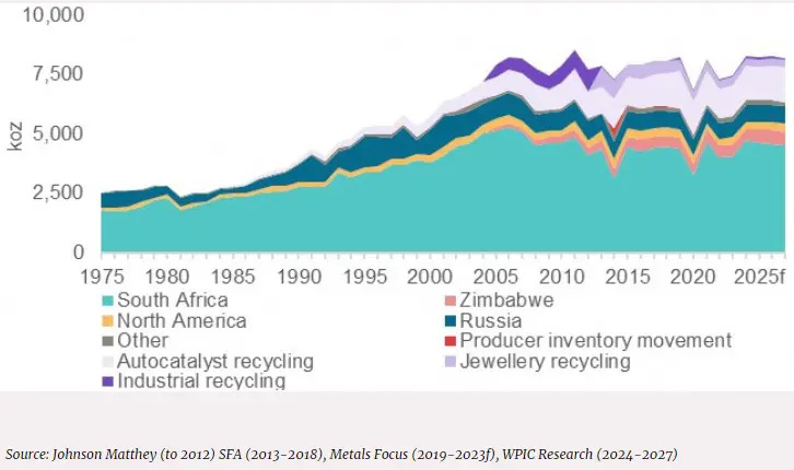 Quels sont les facteurs fondamentaux du cours du platine ?
