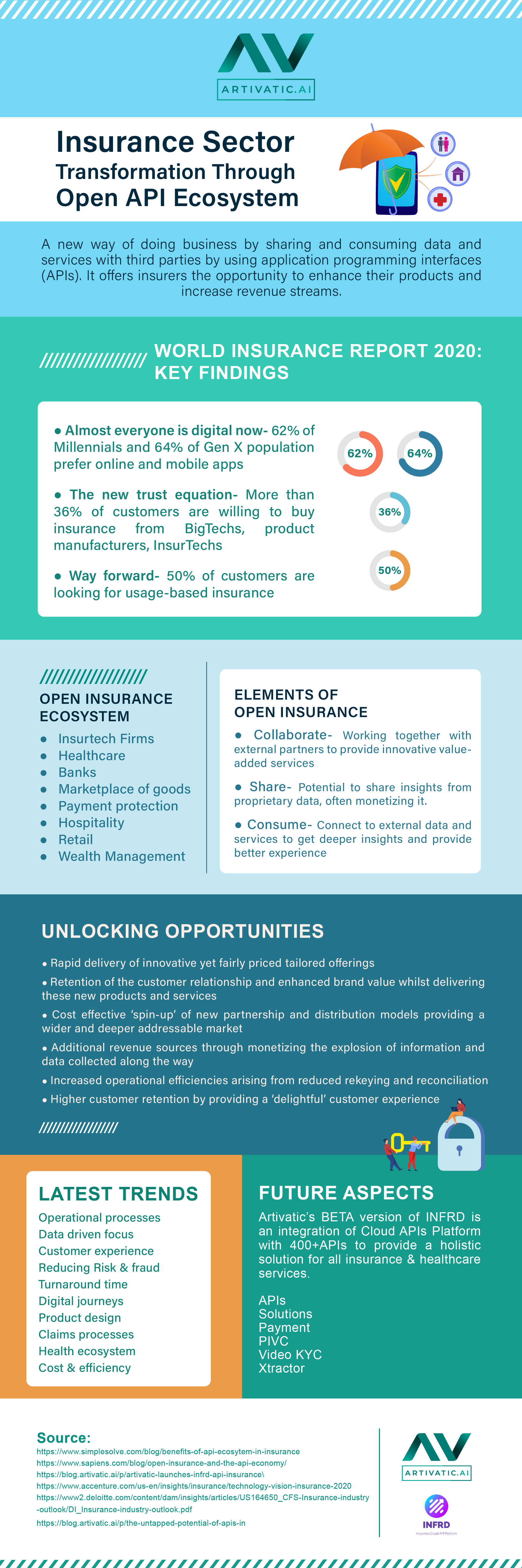 Insurance Sector Transformation through Open API Ecosystem