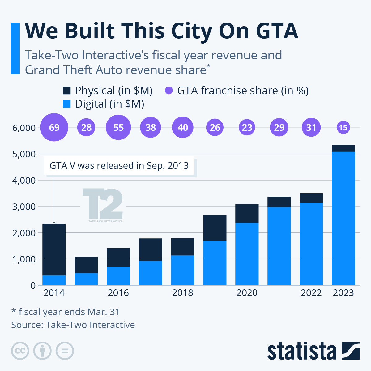 Chart: How Much Revenue Does GTA V Make? | Statista Chart: How Much Revenue Does GTA V Make? | Statista