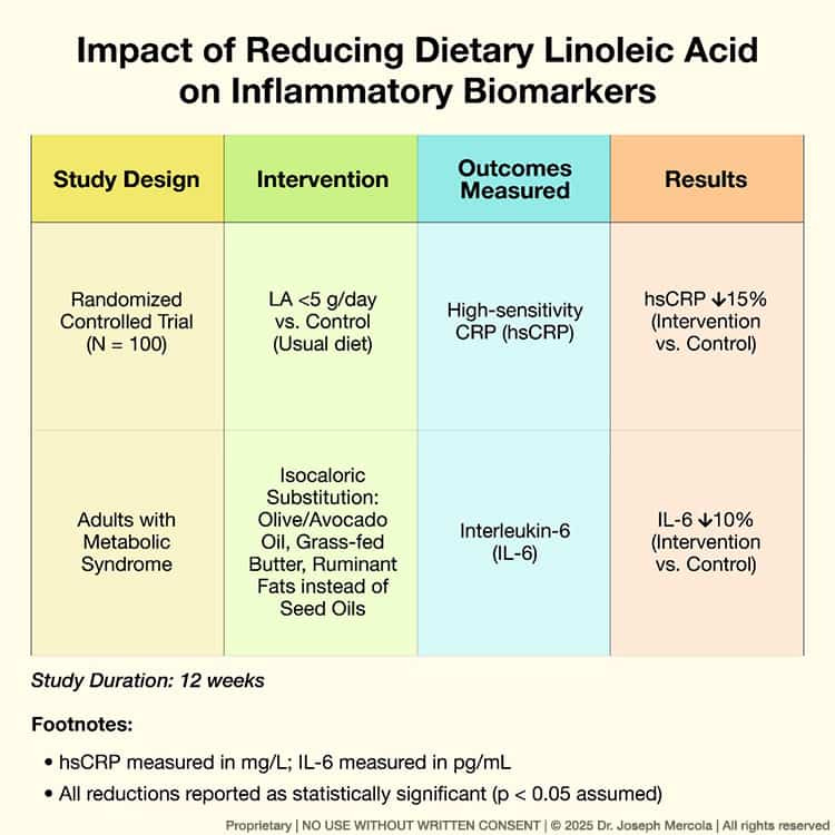 impact of reducing dietary linoleic acid on inflammatory biomarkers