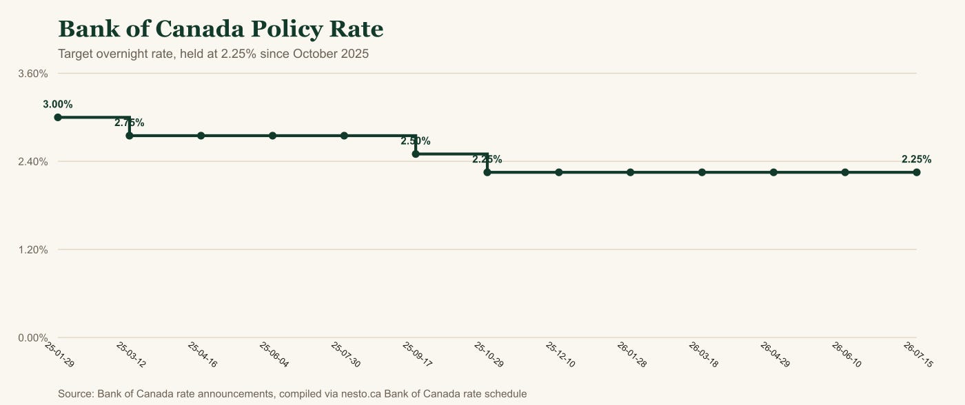 Bank of Canada Policy Rate