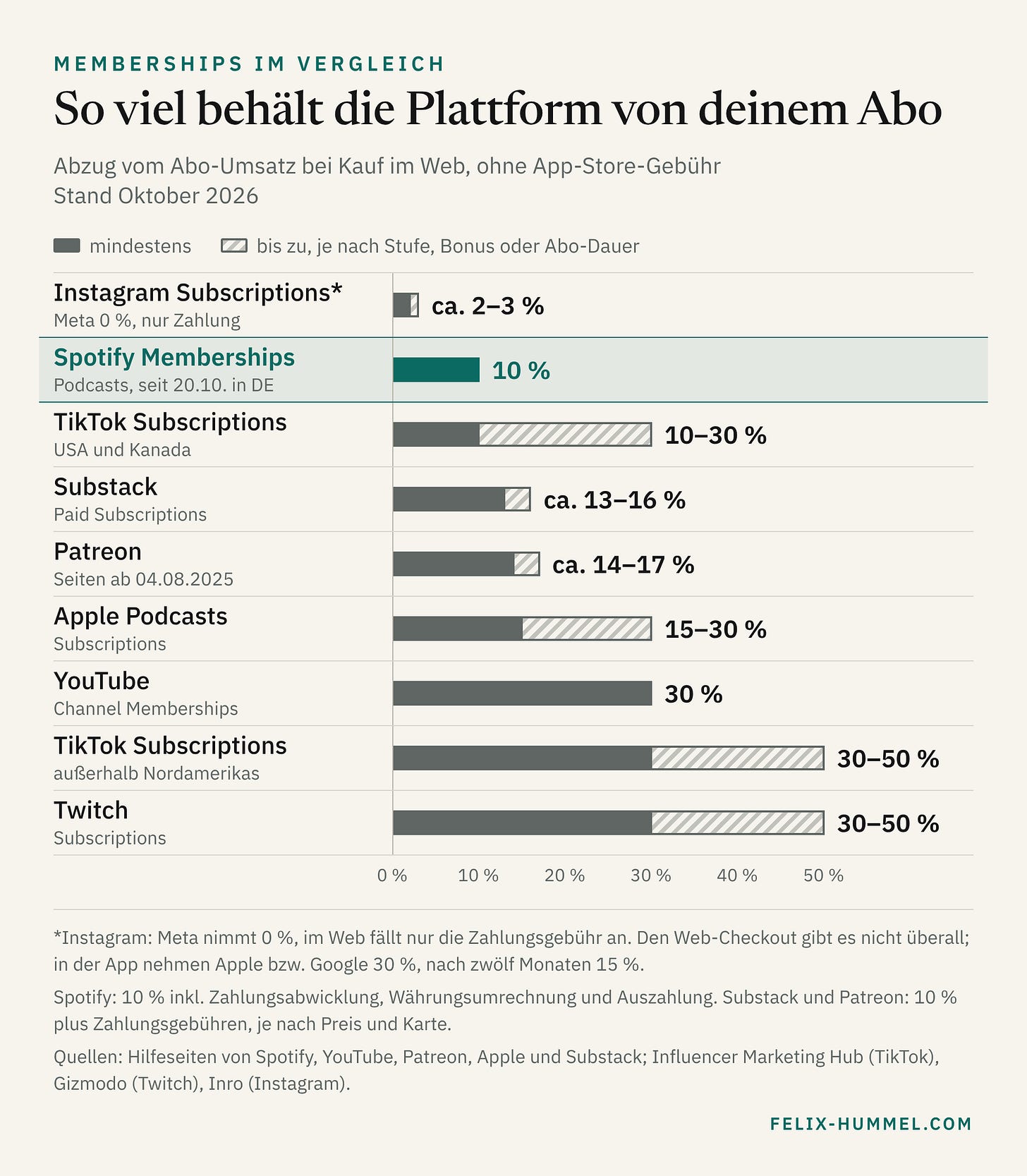 Übersicht der Memberships Gebühren je Social Media Plattform Übersicht der Memberships Gebühren je Social Media Plattform