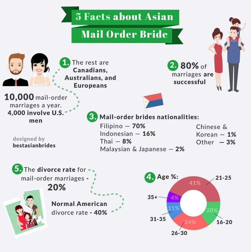 5 datos sobre la novia asiática por correo