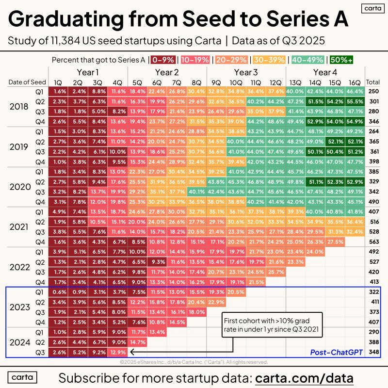 Graduating from Seed to Series A