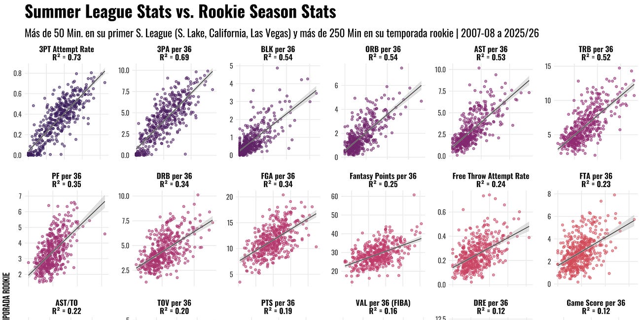 Qué sigue siendo cierto en la Summer League