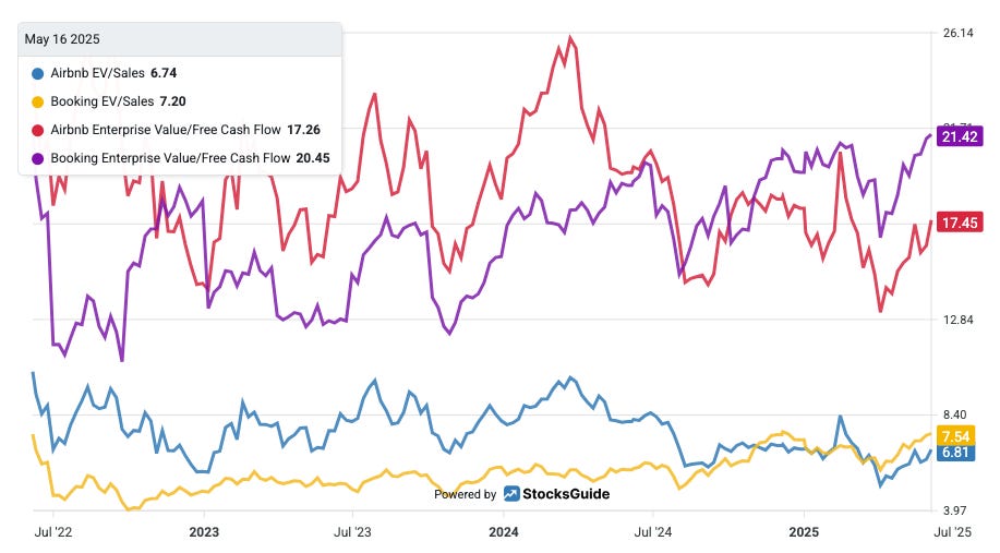 Valuation of Airbnb Shares Compared to Booking Shares