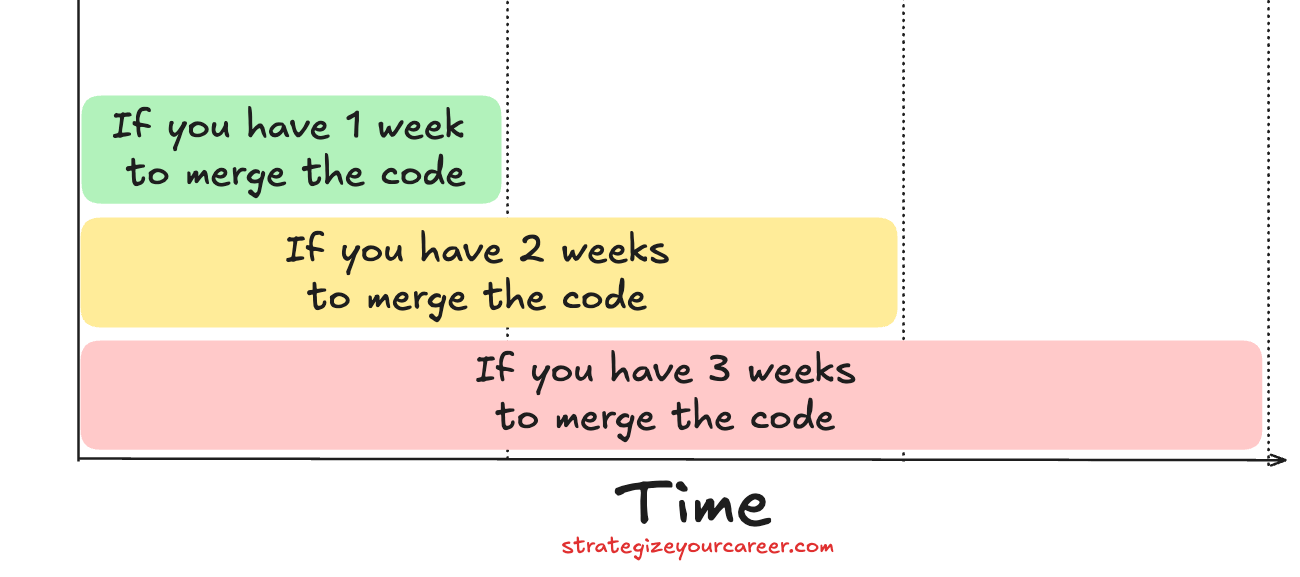 Donβt Start Coding Yet: Hereβs What Great Engineers Do First