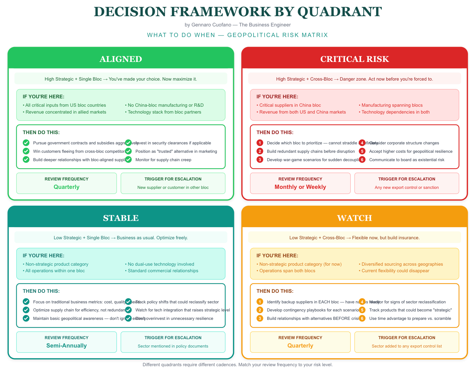 The Geopolitical Risk Matrix - by Gennaro Cuofano