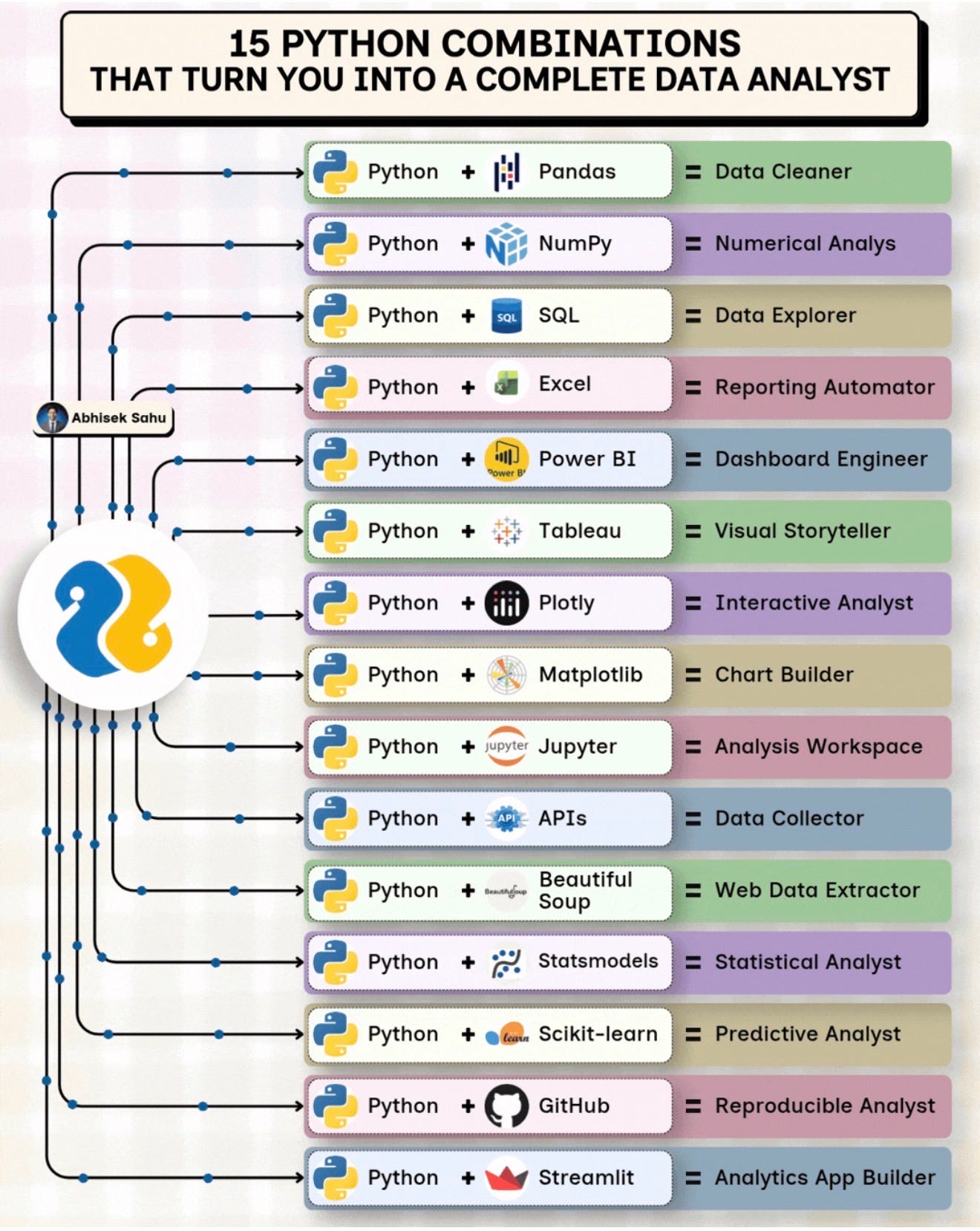 N Python Abhisek Sahu (@dataelevateengineer):