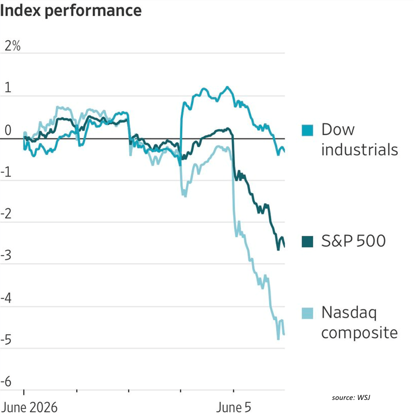 The S&P 500 snapped its 9-consecutive-week winning streak. Weekly market  recap, trading week 23/2026