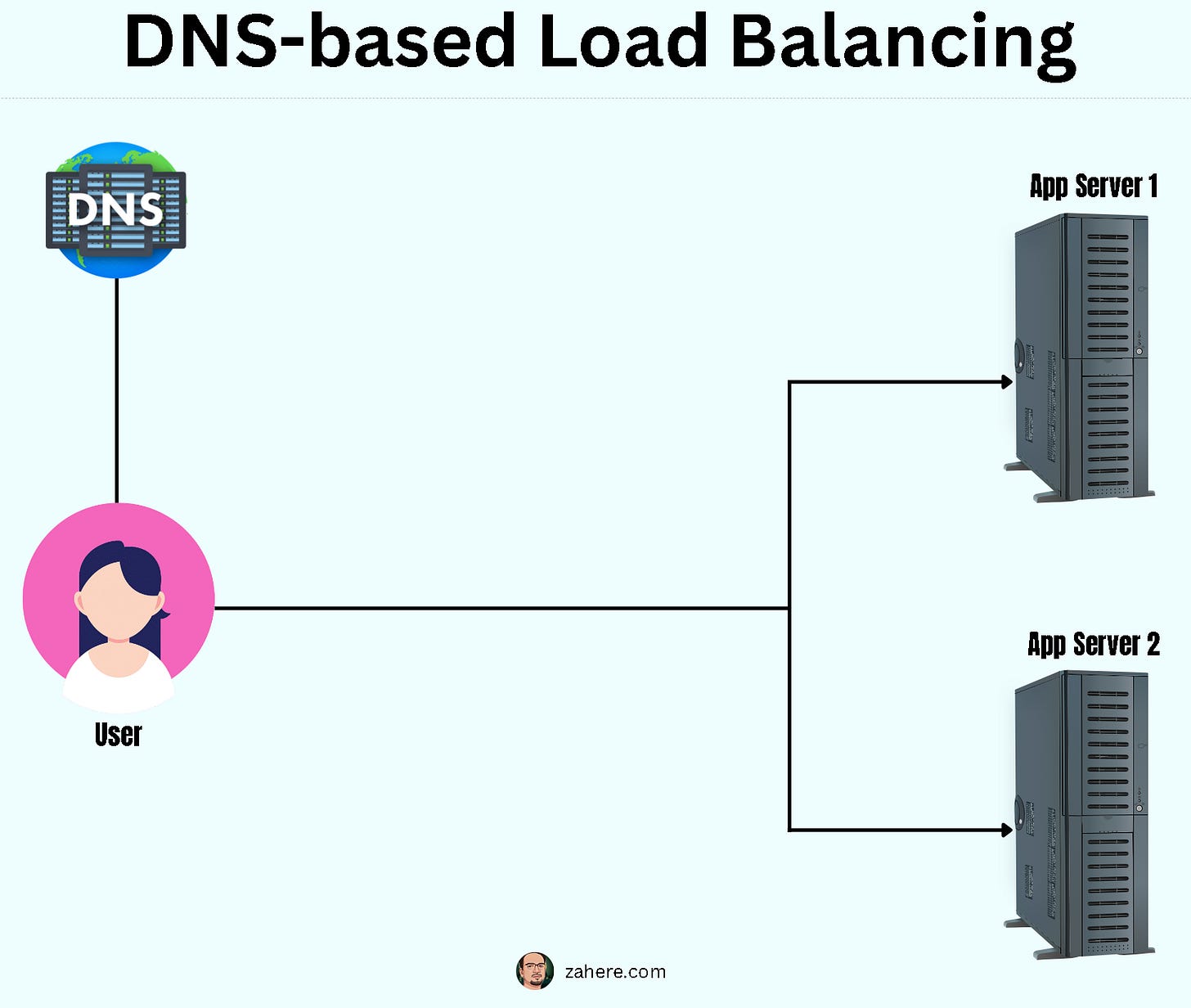 zahere.com | Load Balancers zahere.com | Load Balancers