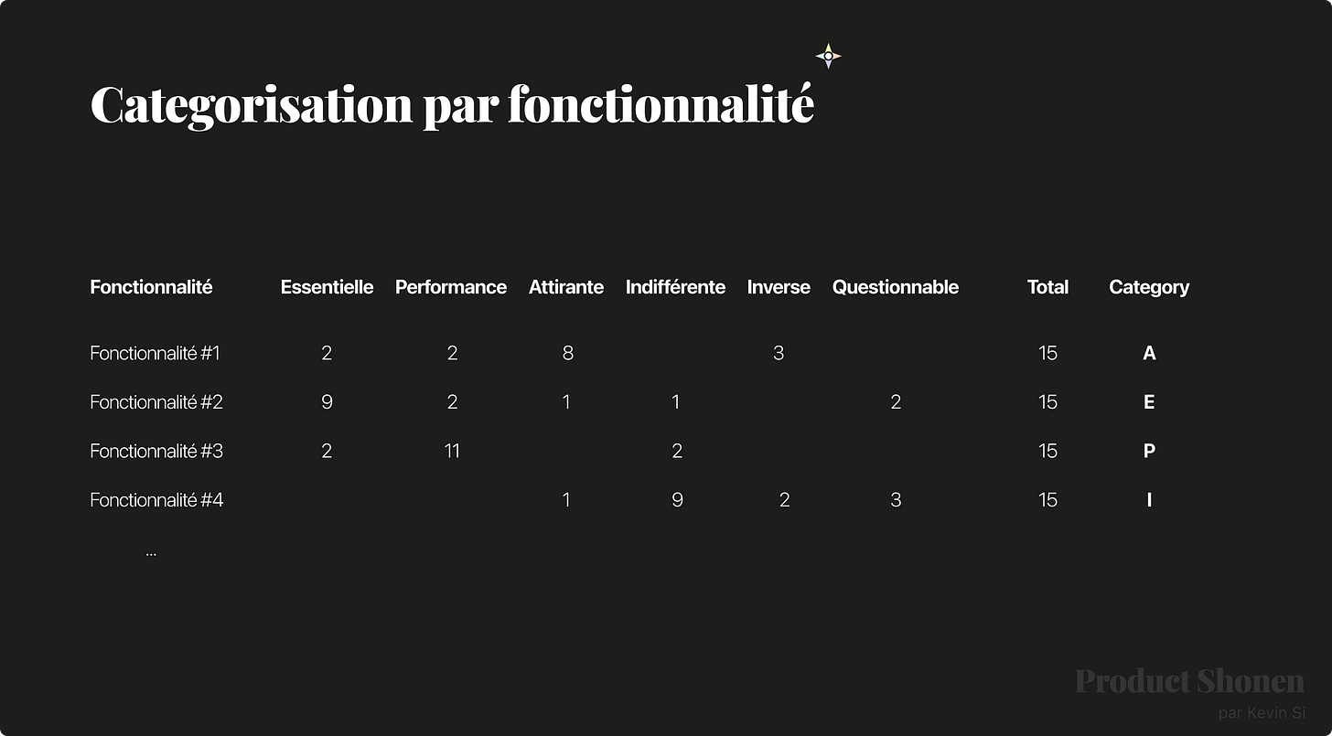 Kano : Categorisation des fonctionnalités - Product Shonen - Kevin SI