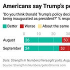 53% of Americans say Trump has made the economy worse
