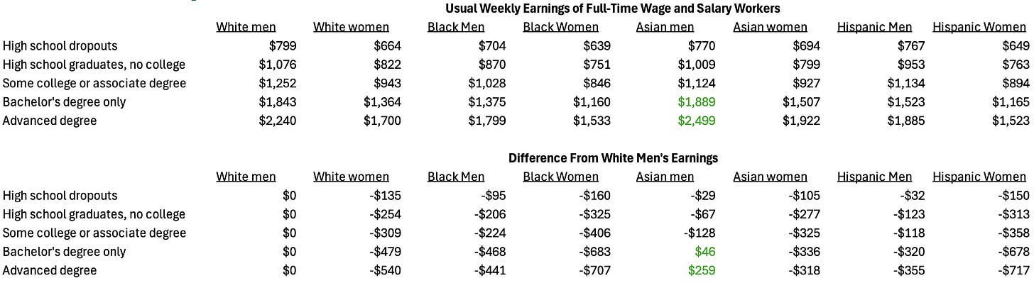 Table from the bureau of labor statistics showing usual weekly earnings of workers by race and educational attainment.