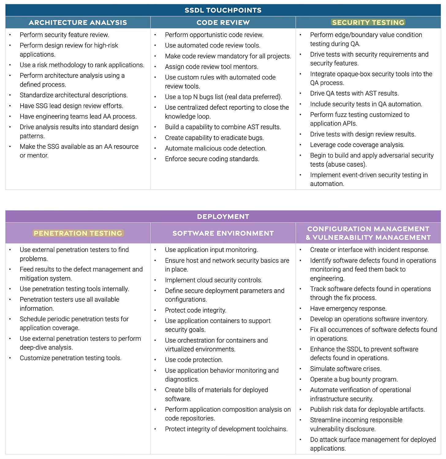 Security Testing vs Penetration Testing in SDLC phases - BSIMM report data