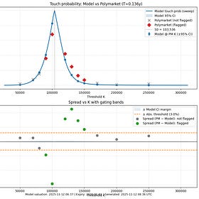 How to Price Touch-Style Options (Polymarket)