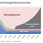 Oil not dead | The Oil Bandit | Substack