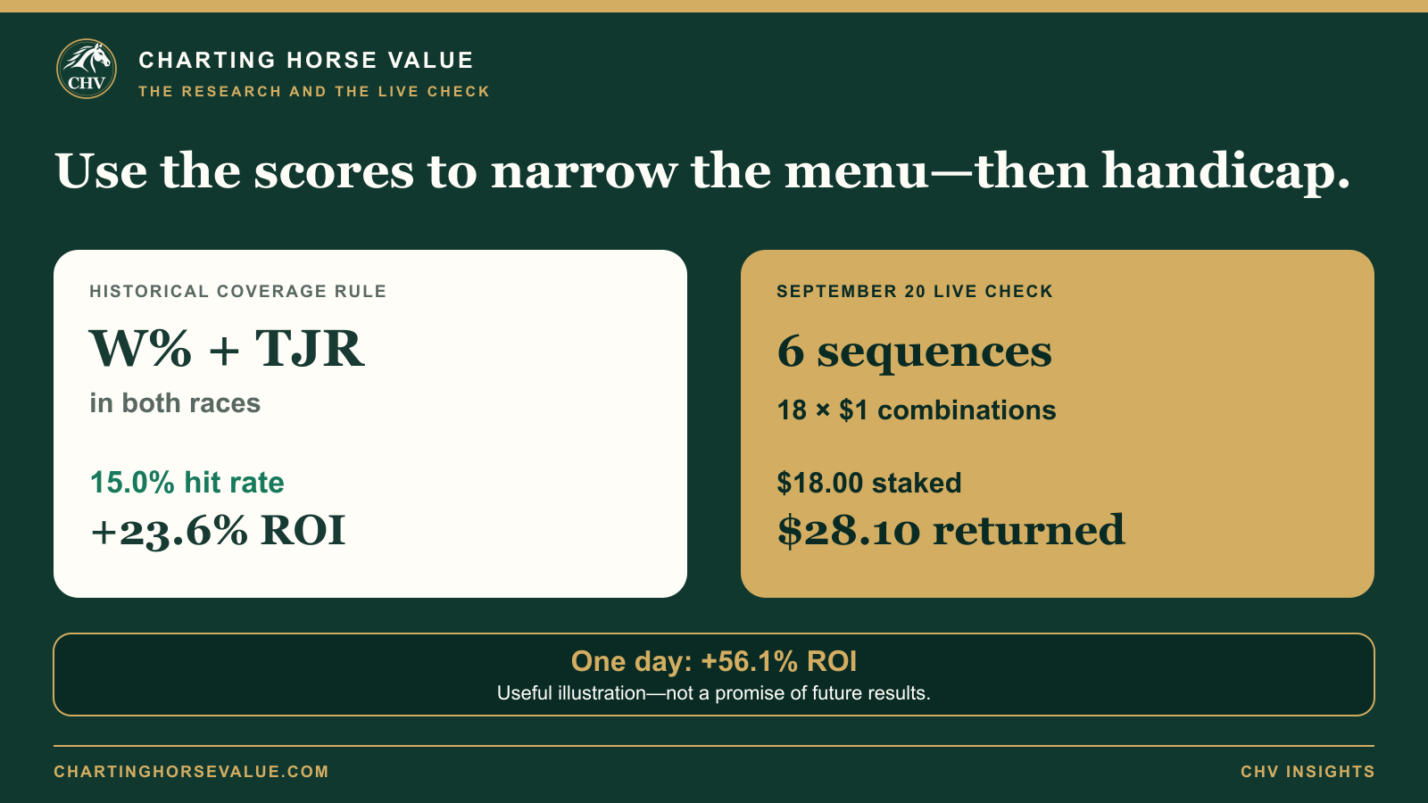 Historical CHV Daily Double coverage results and the September 20 live check