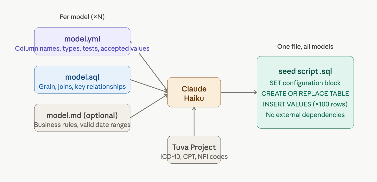 When There's No Schema: Generating Synthetic Data from DBT YML Definitions