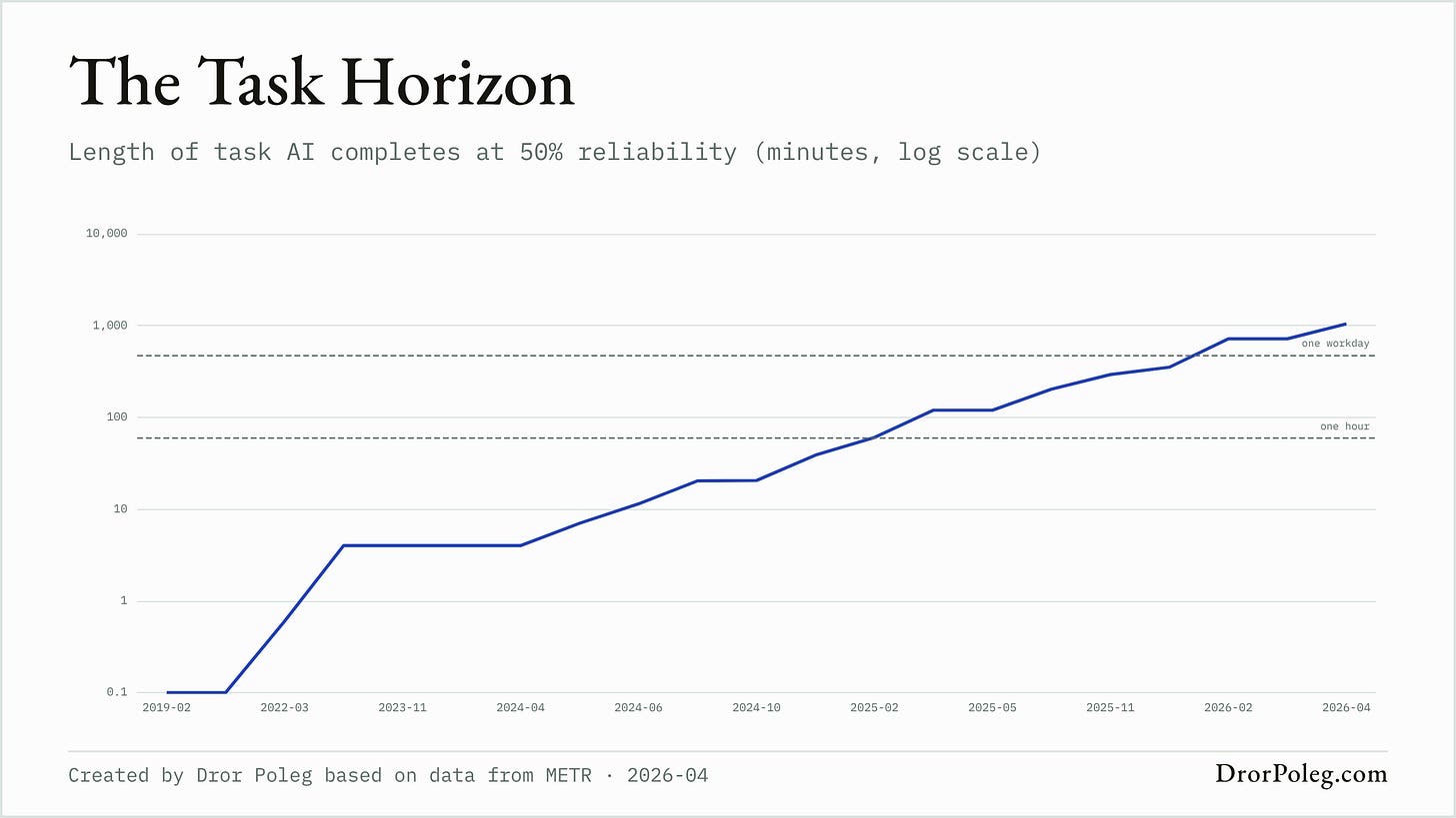 The Task Horizon
