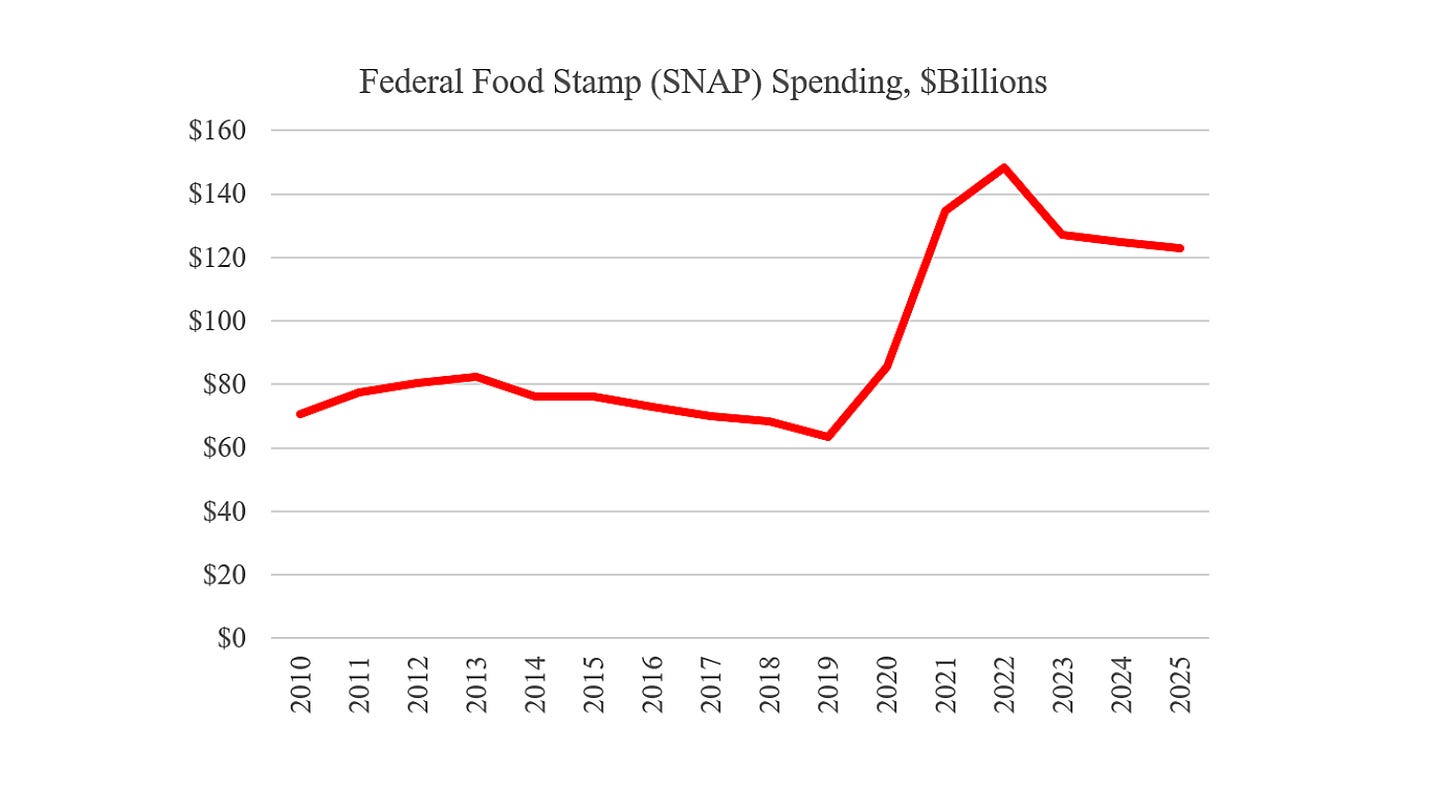 Food stamp spending