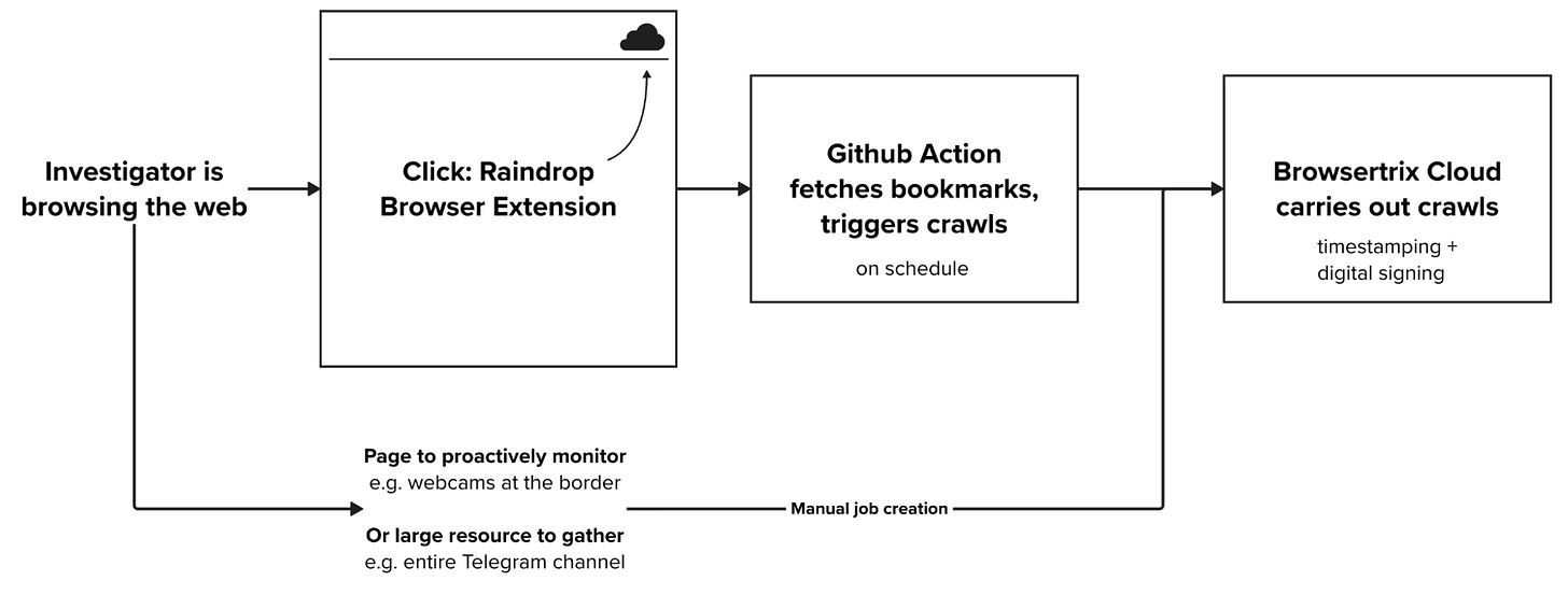 A diagram of the pipeline, from Raindrop to Browsertrix