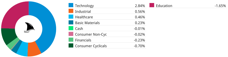 Pie chart showing portfolio contribution by sector for Beating The Tide. Technology led performance with +2.84%, followed by Industrials (+0.56%) and Healthcare (+0.46%), while Education (-1.65%) and Consumer Cyclicals (-0.70%) weighed on returns. Data reflects portfolio attribution as of October 2025. Pie chart showing portfolio contribution by sector for Beating The Tide. Technology led performance with +2.84%, followed by Industrials (+0.56%) and Healthcare (+0.46%), while Education (-1.65%) and Consumer Cyclicals (-0.70%) weighed on returns. Data reflects portfolio attribution as of October 2025.