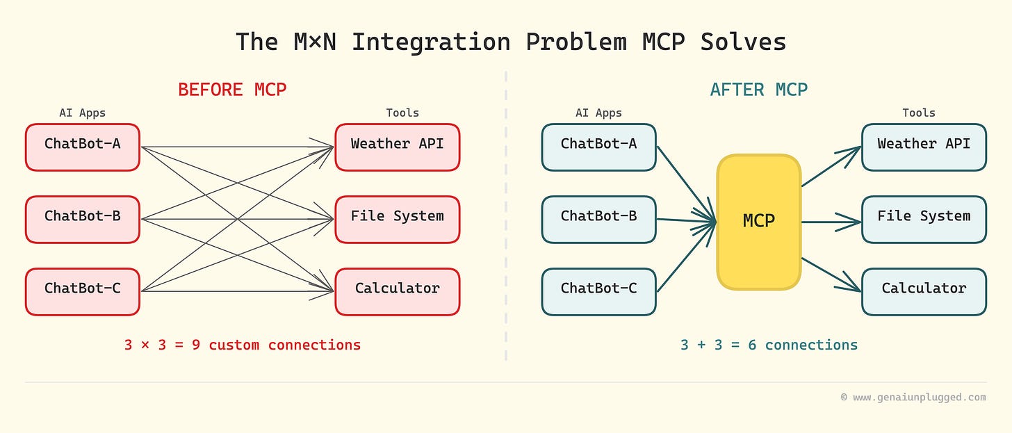 The problem solved by MCP