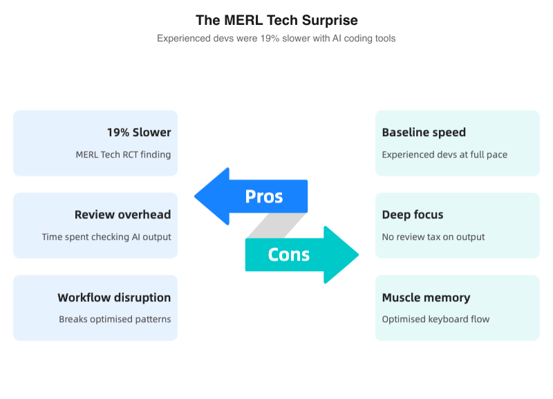 The MERL Tech surprise: experienced devs were 19% slower with AI tools