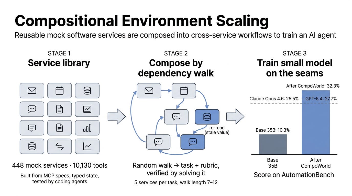 What is Compositional Environment Scaling? How 448 fake apps taught a 35B model to beat frontier models at business workflows