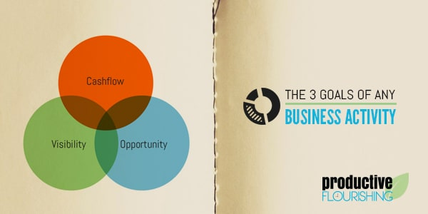 The 3 Goals of Business Activity | With these three goals of business activities, you can make intelligent choices about how to grow your business. | //productiveflourishing.com/?p=6539